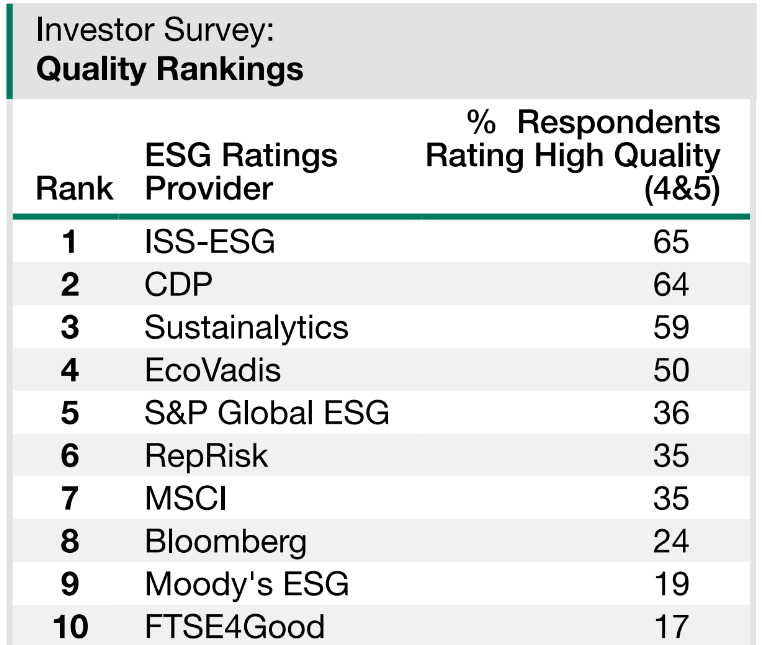 Survey Responses on Quality and Usefulness of ESG Raters 2023
